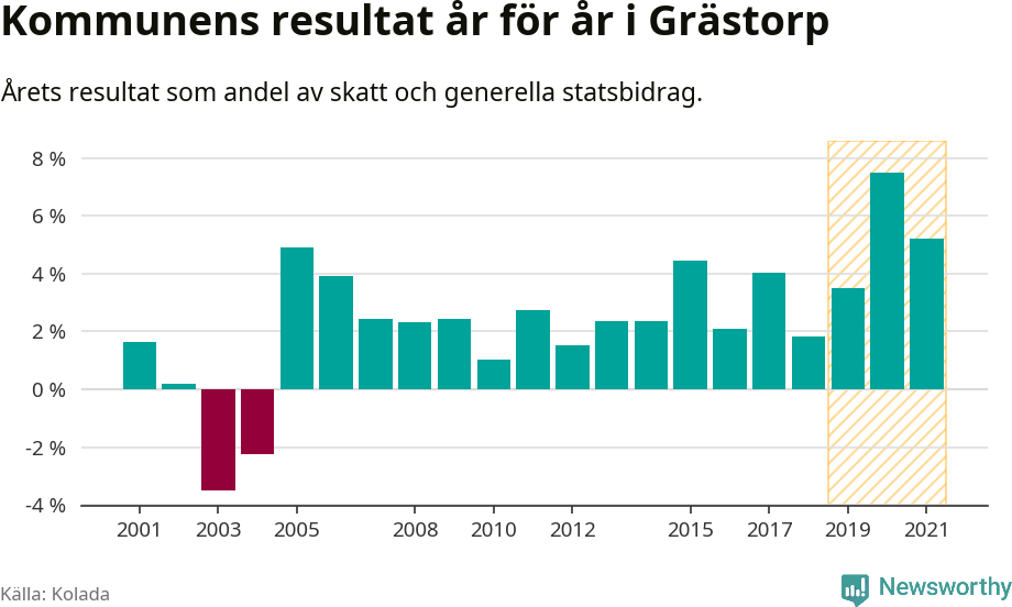 Graf: Kommunens resultat över tid i Grästorps kommun